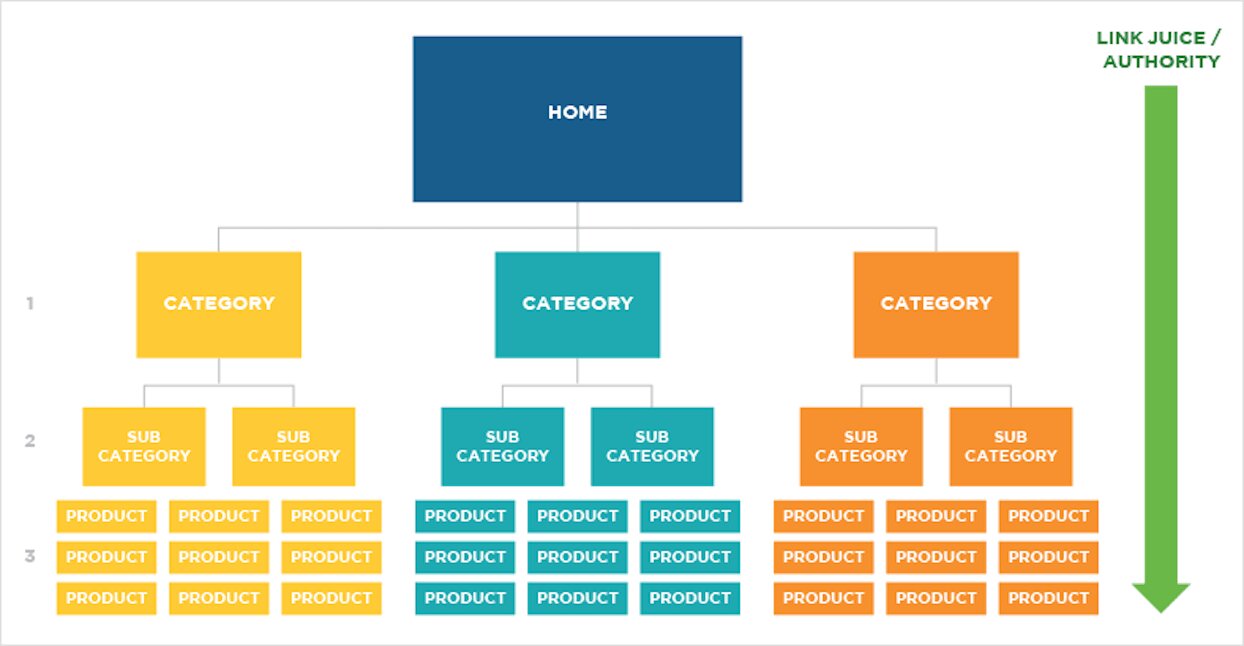 Structure of Shopify